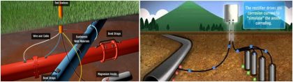 Application of Cathodic Protection – Himoya Corrosion Technology